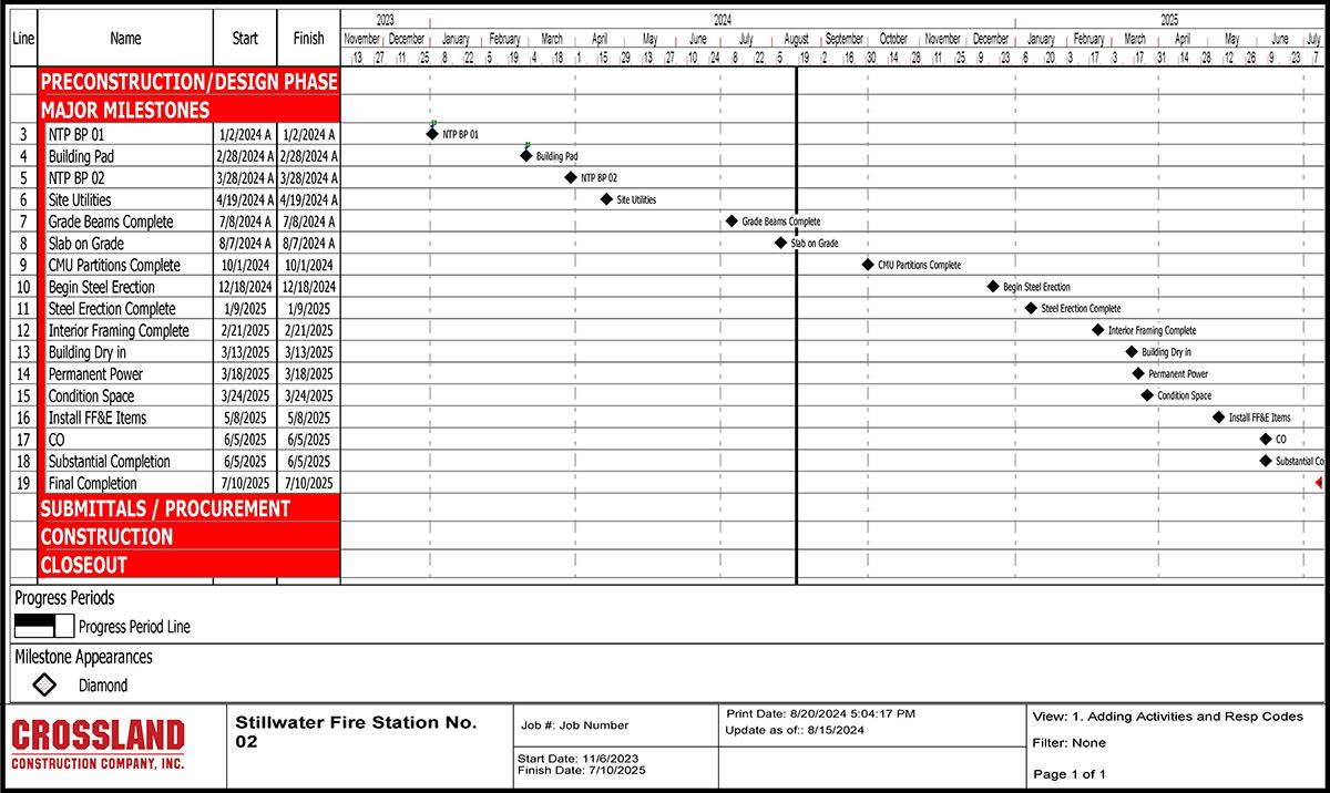Stillwater Fire Station No. 02 - Milestone Schedule