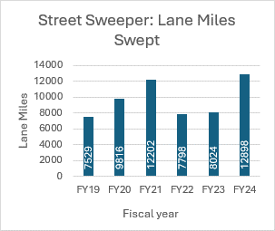 Street Sweeper Chart - Lane Miles Swept