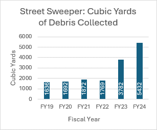 Street Sweeper Chart - Cubic Yards of Debris Collected