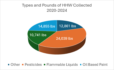 Types and Pounds of HHW Collect